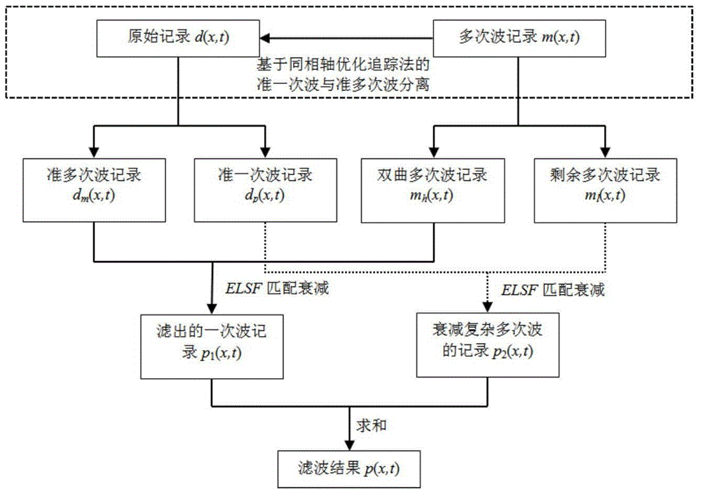 一種多次波組合自適應(yīng)衰減方法與流程