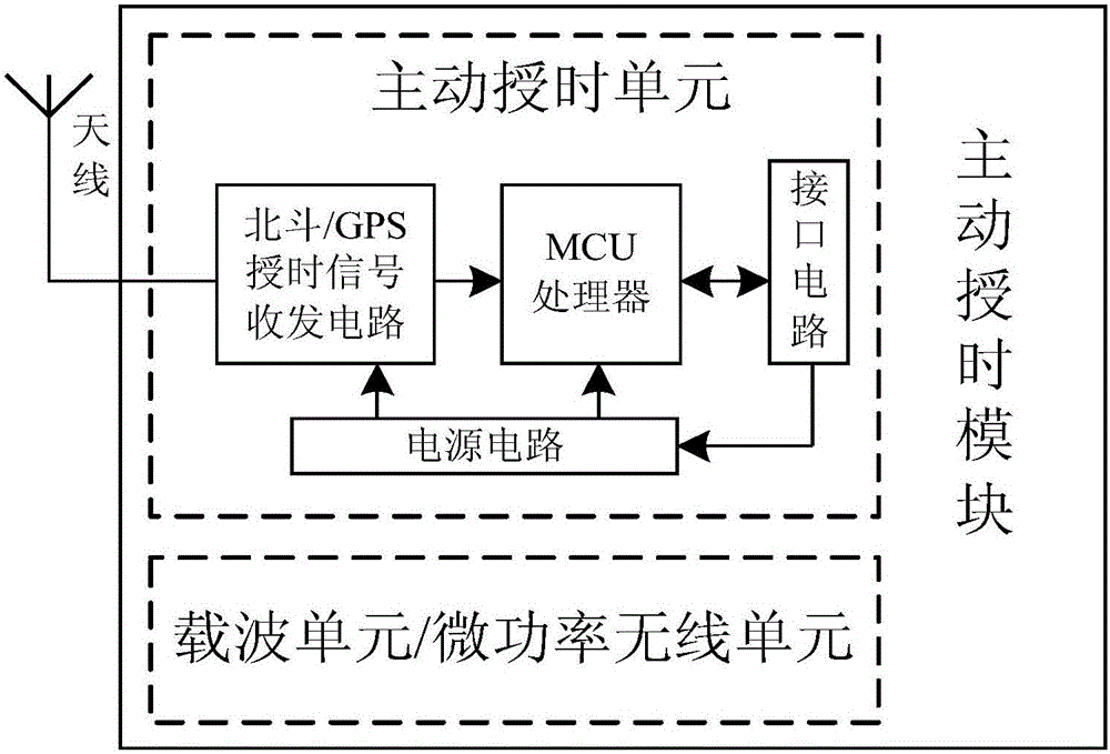 一種基于北斗/GPS的主動授時模塊的制作方法與工藝