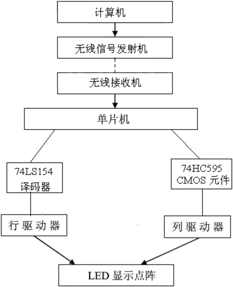 无线LED显示屏控制系统的制作方法与工艺