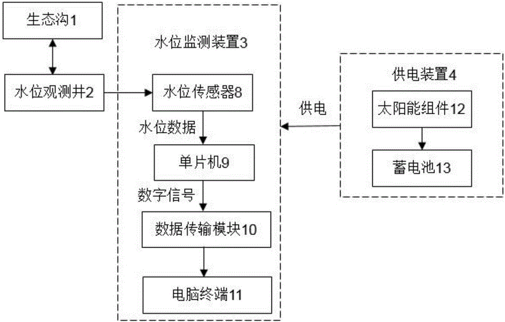 一种水位实时监测的生态沟系统的制作方法与工艺