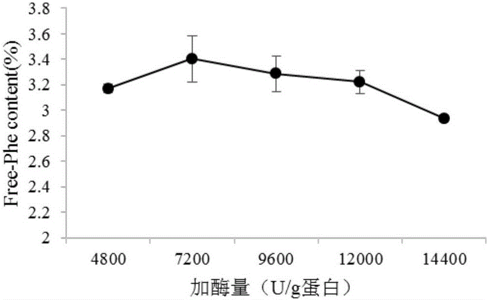 一種脫除大米蛋白中苯丙氨酸的方法與流程