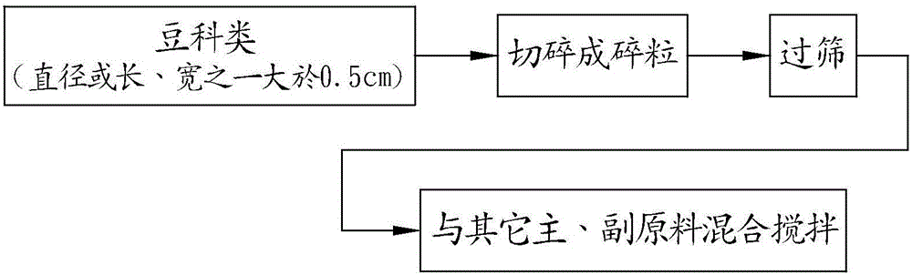 一种煮食原料的制作方法与工艺