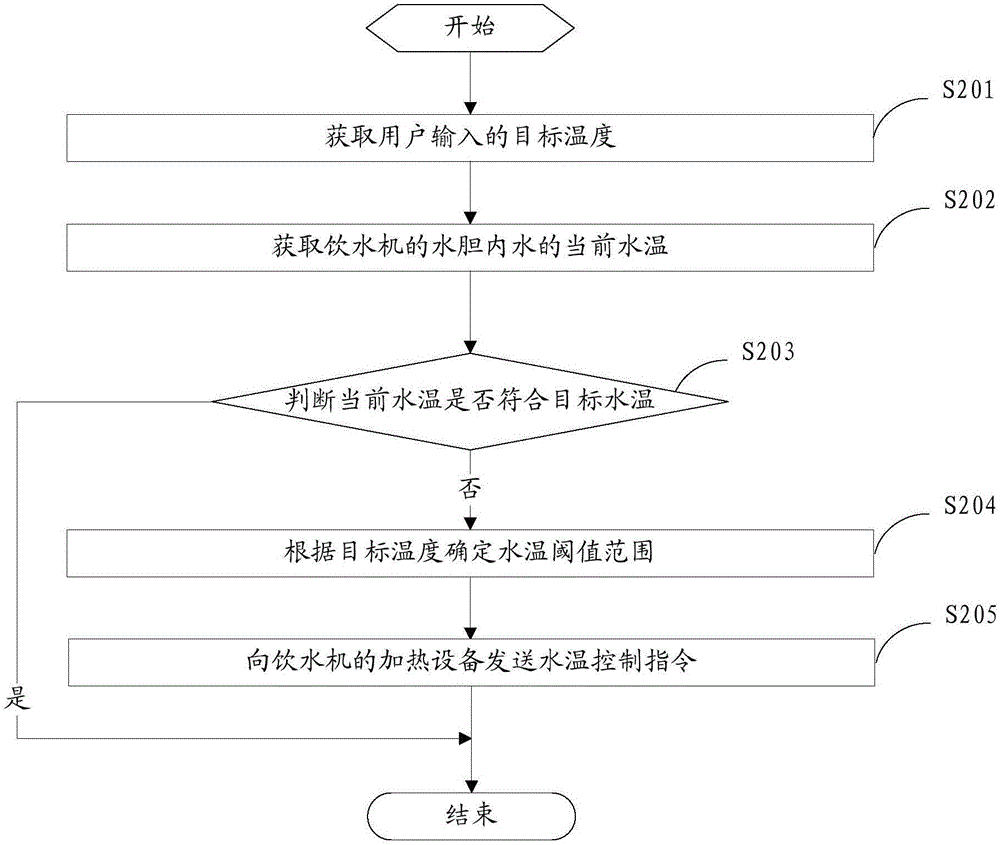 一種出水水溫的調(diào)節(jié)方法、系統(tǒng)和飲水機(jī)與流程