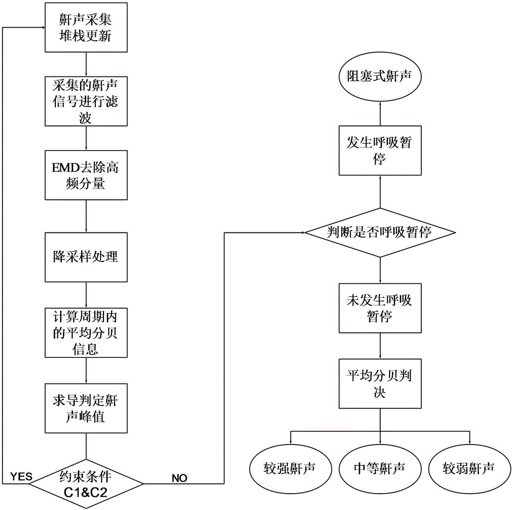 基于鼾声识别及分类的止鼾系统的制作方法与工艺