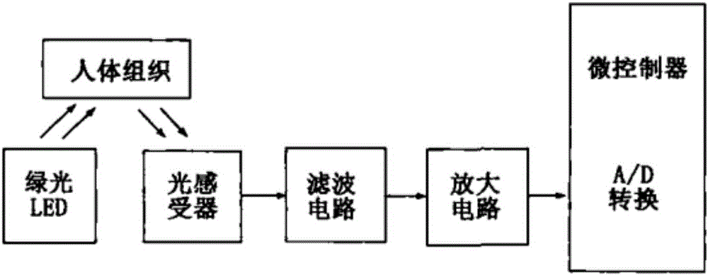 一种学校智能手环的制作方法与工艺