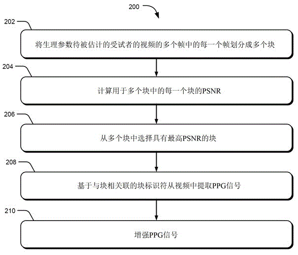 生理參數(shù)估計的制作方法與工藝