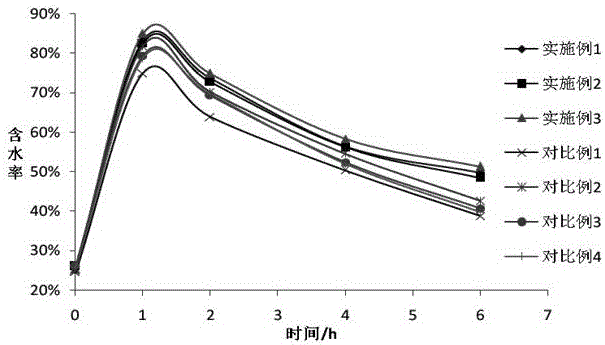 一種含薏仁提取物、枳實提取物和娑羅子提取物的極氧活顏水及其制備方法與流程