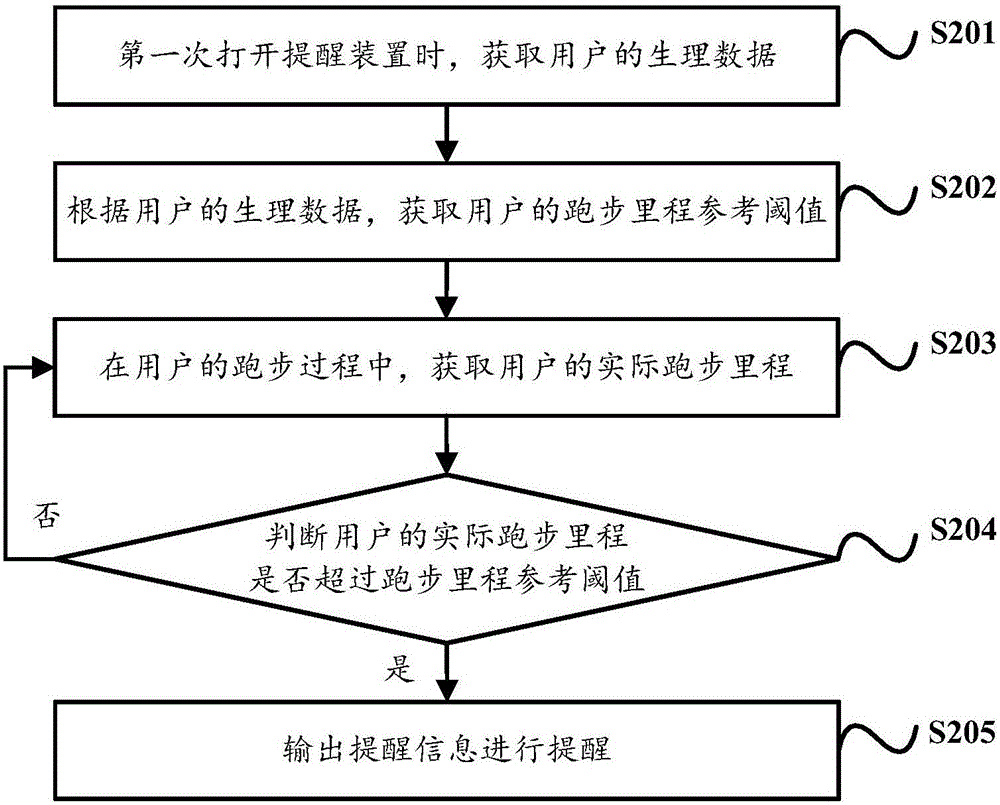 一種提醒方法和裝置與流程