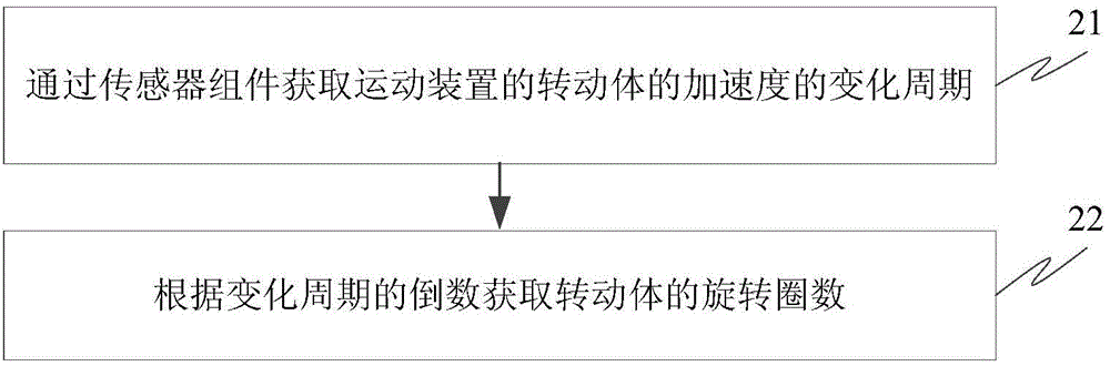 運動數(shù)據(jù)采集方法、測量裝置和運動裝置與流程