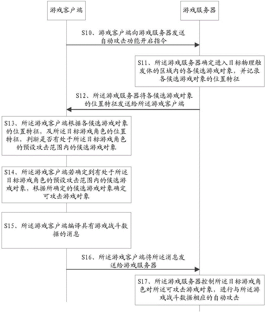 一种游戏数据处理方法及游戏客户端与流程