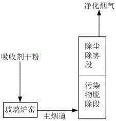 一種煙氣污染物凈化工藝的制作方法與工藝