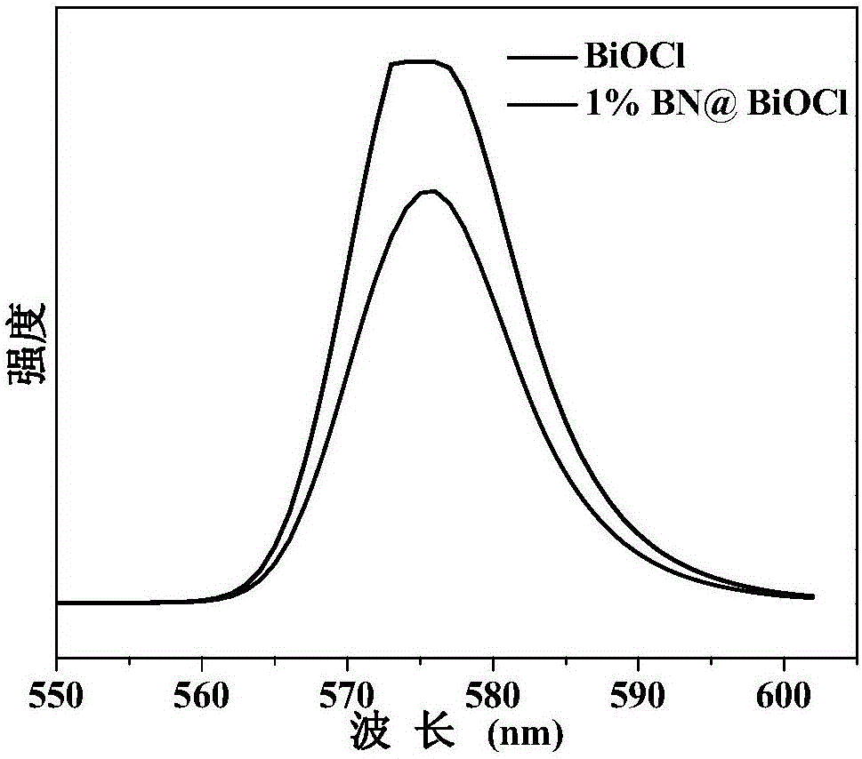 一种可见光响应型氮化硼修饰氮化碳光催化剂及其制备方法和应用与流程
