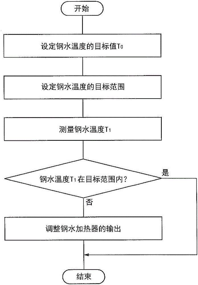 铸坯的制造方法及连续铸造装置与流程