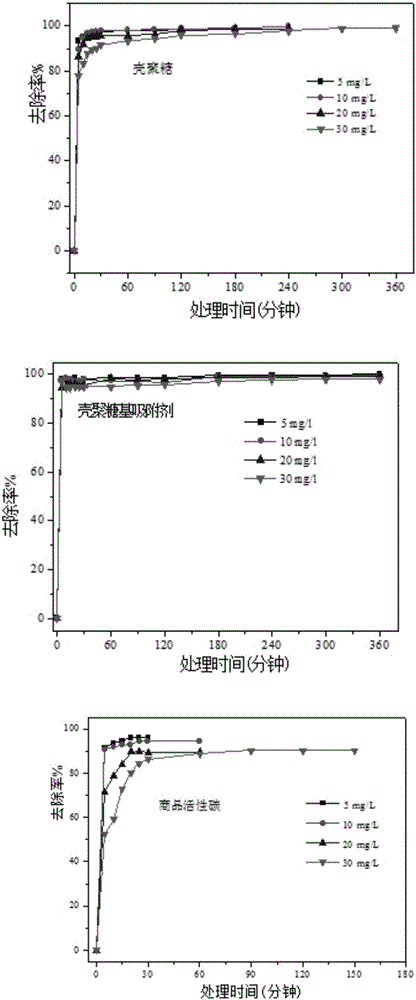 一種快速處理染料廢水的殼聚糖基吸附劑的材料及其制備方法與流程