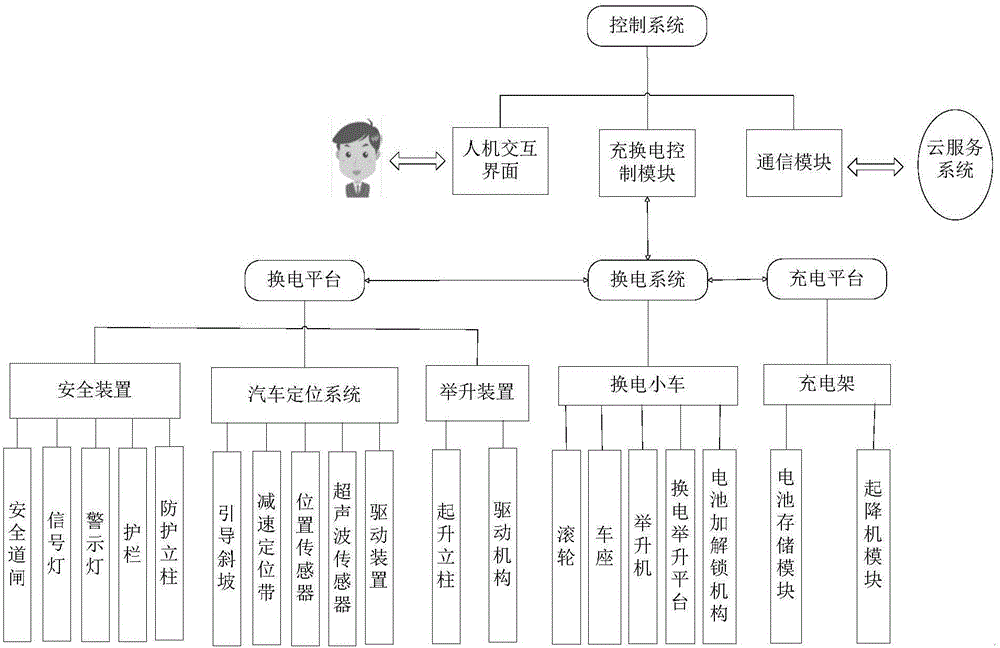 电动汽车小型自动充换电站的制作方法与工艺