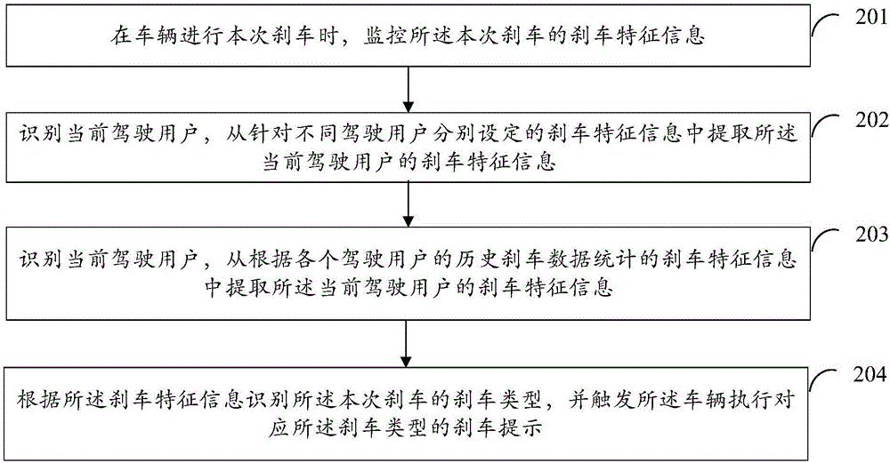 一種剎車提示方法和裝置與流程