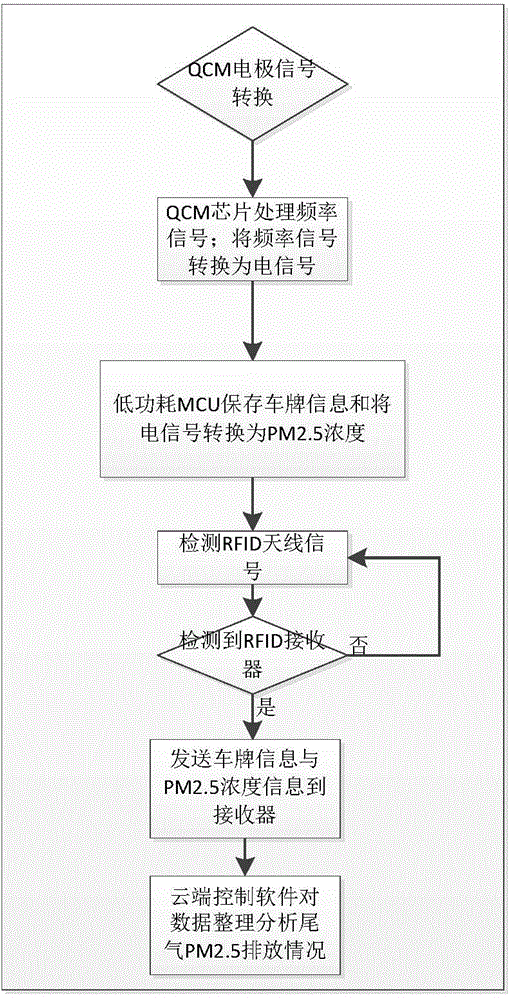 一種集成PM2.5空氣質(zhì)量檢測傳感器的智能RFID車牌的制作方法與工藝