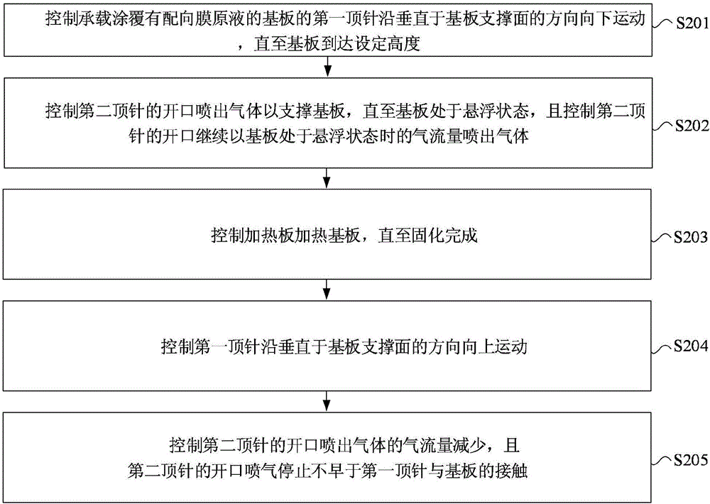 一種固化設(shè)備及固化方法與流程