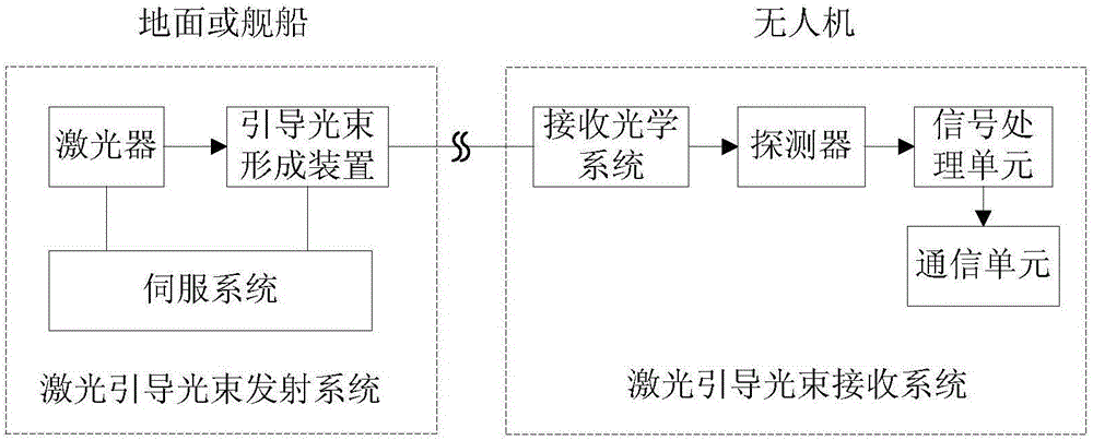 一种基于激光驾束的无人机回收系统的制作方法与工艺