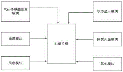 垃圾運(yùn)輸車空氣污染控制裝置的制作方法