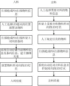 一种便捷智能物料分拣存取方法与流程