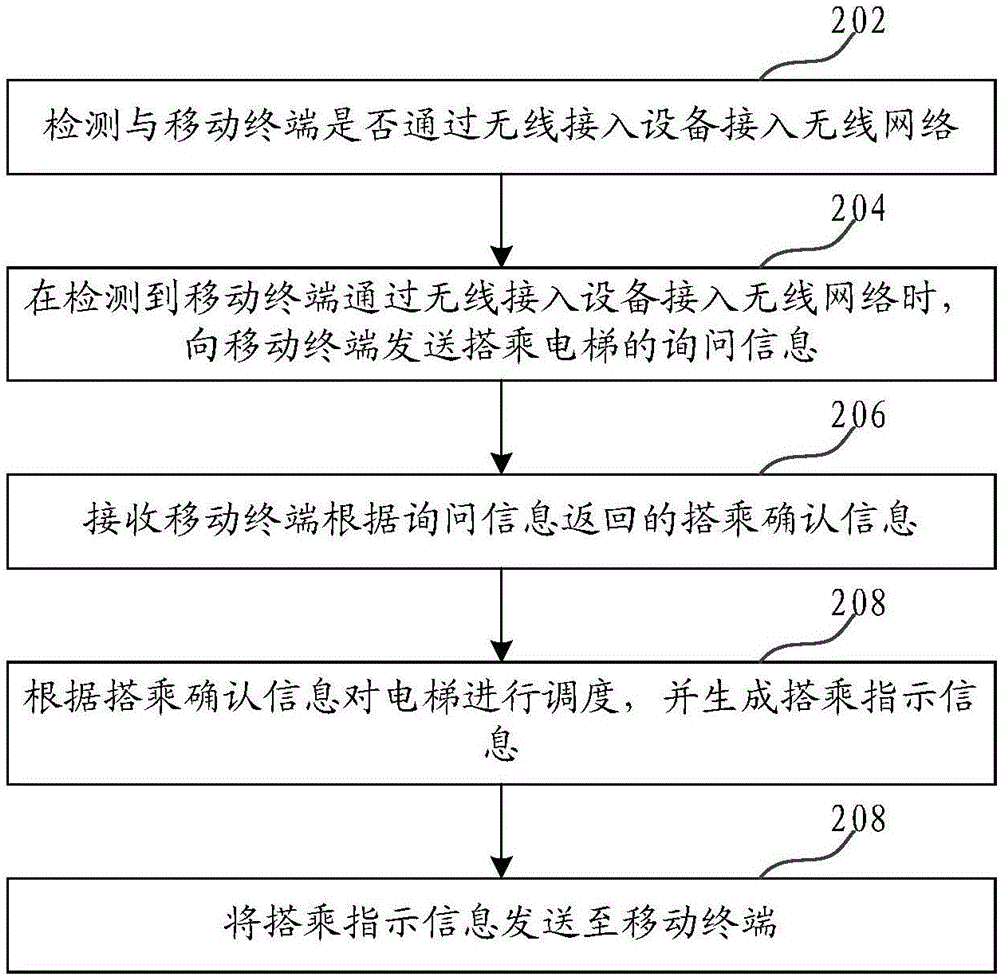 电梯调度方法和装置与流程