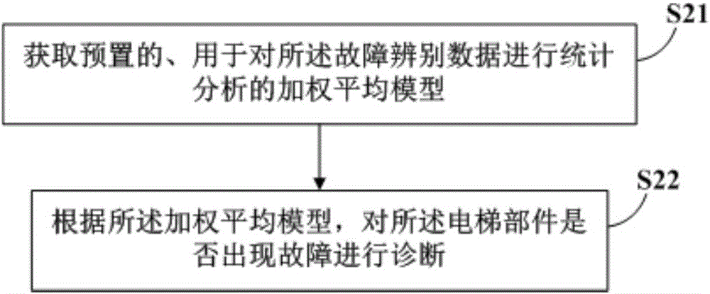 電梯的預(yù)診斷方法及裝置與流程