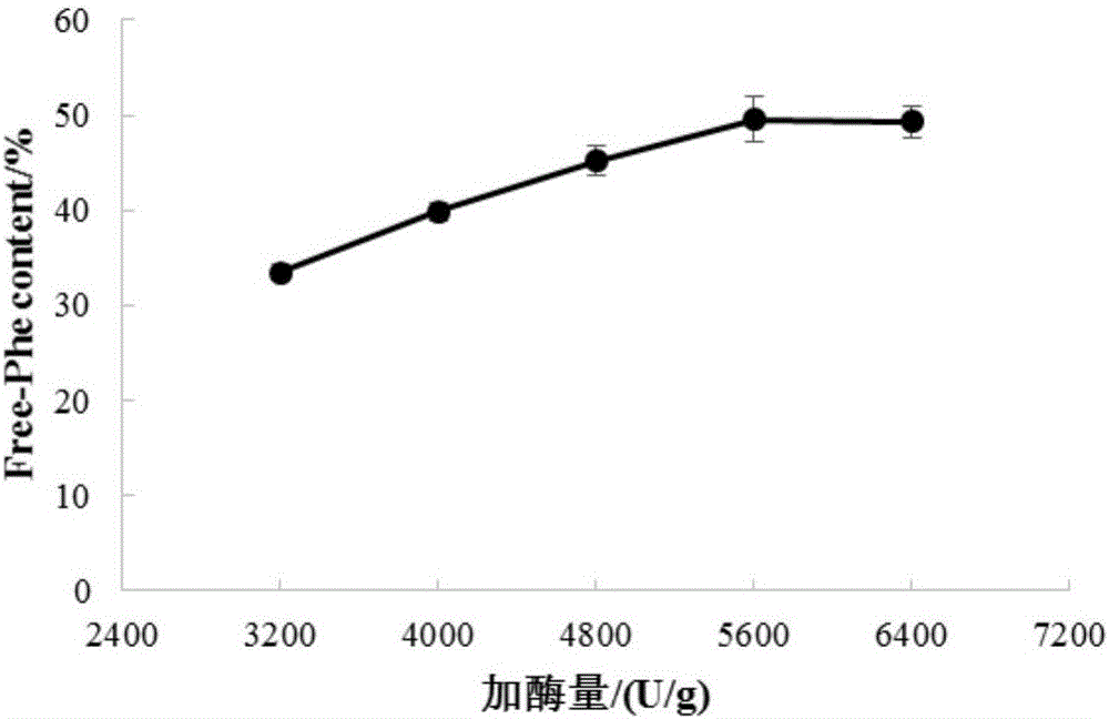 快速釋放大米蛋白中苯丙氨酸的方法與流程