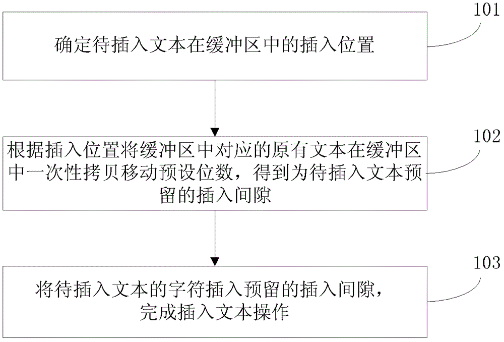 一種文本編輯方法及裝置與流程