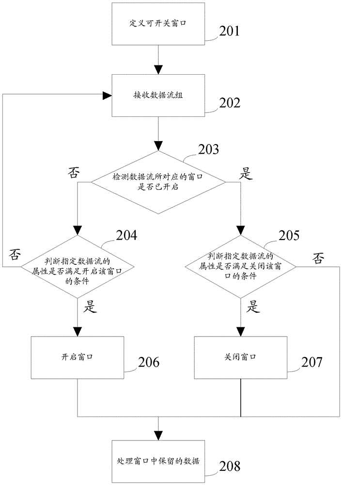 處理數(shù)據(jù)流的方法及裝置與流程