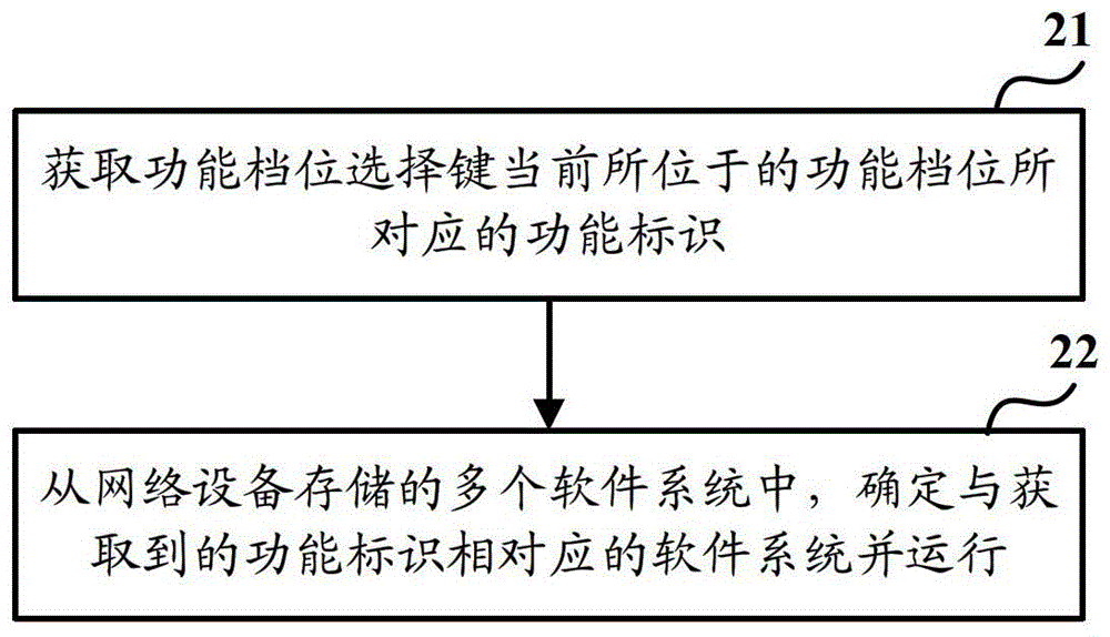 一種運行網(wǎng)絡(luò)設(shè)備中軟件系統(tǒng)的方法和網(wǎng)絡(luò)設(shè)備與流程