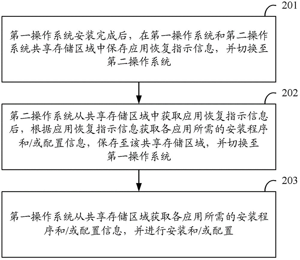 一種操作系統(tǒng)應(yīng)用恢復(fù)方法及相關(guān)電子設(shè)備與流程