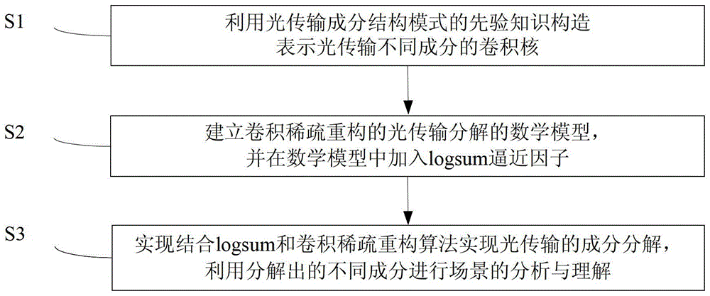 光傳輸成分分解方法與流程