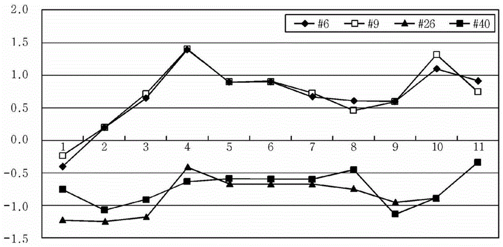 代表值计算装置及代表值确定方法与流程