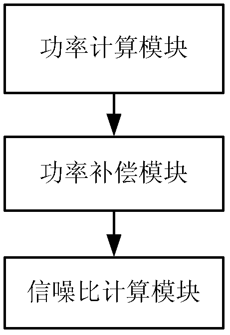 一种提高信噪比测量精度的方法及装置与流程