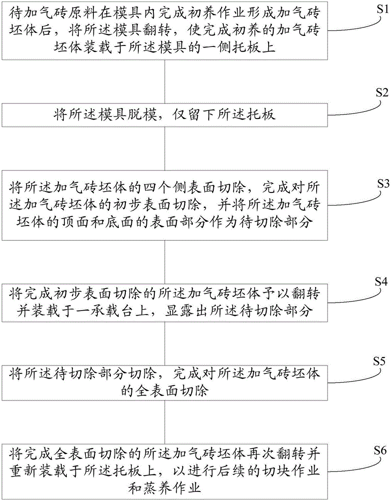 加氣磚生產(chǎn)方法及用于該方法的翻轉(zhuǎn)臺(tái)與流程