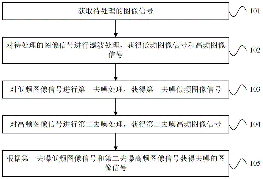 图像去噪处理方法、装置和终端与流程