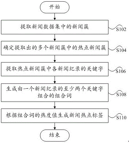 一種新聞熱點(diǎn)標(biāo)簽的生成方法及系統(tǒng)與流程