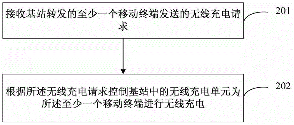 充電管理方法、充電方法、裝置、基站、控制器及終端與流程