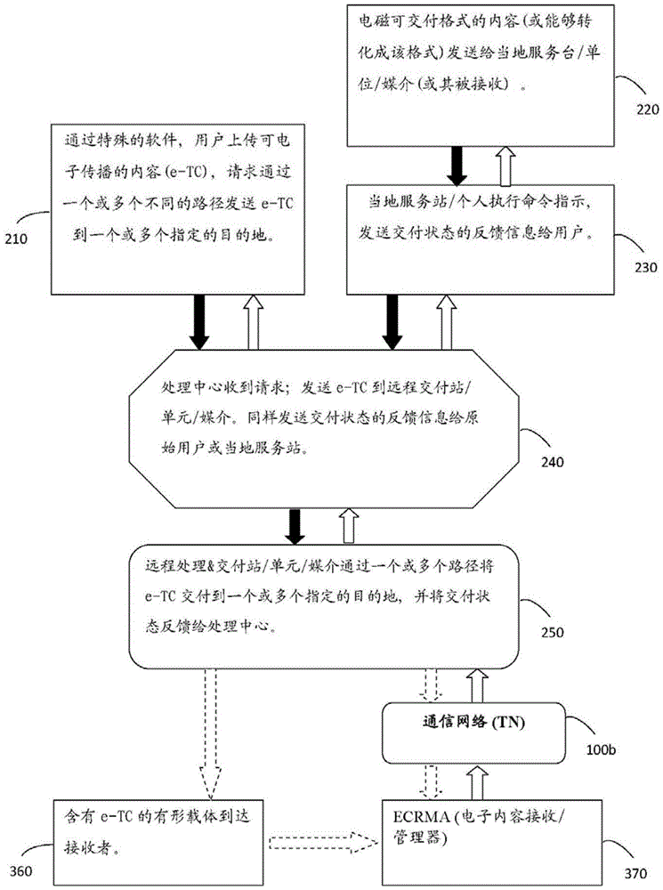 用戶啟動(dòng)且可控制的混合傳輸模式并將信息以電/磁形式傳送至指定接收地點(diǎn)或接收裝置的制作方法