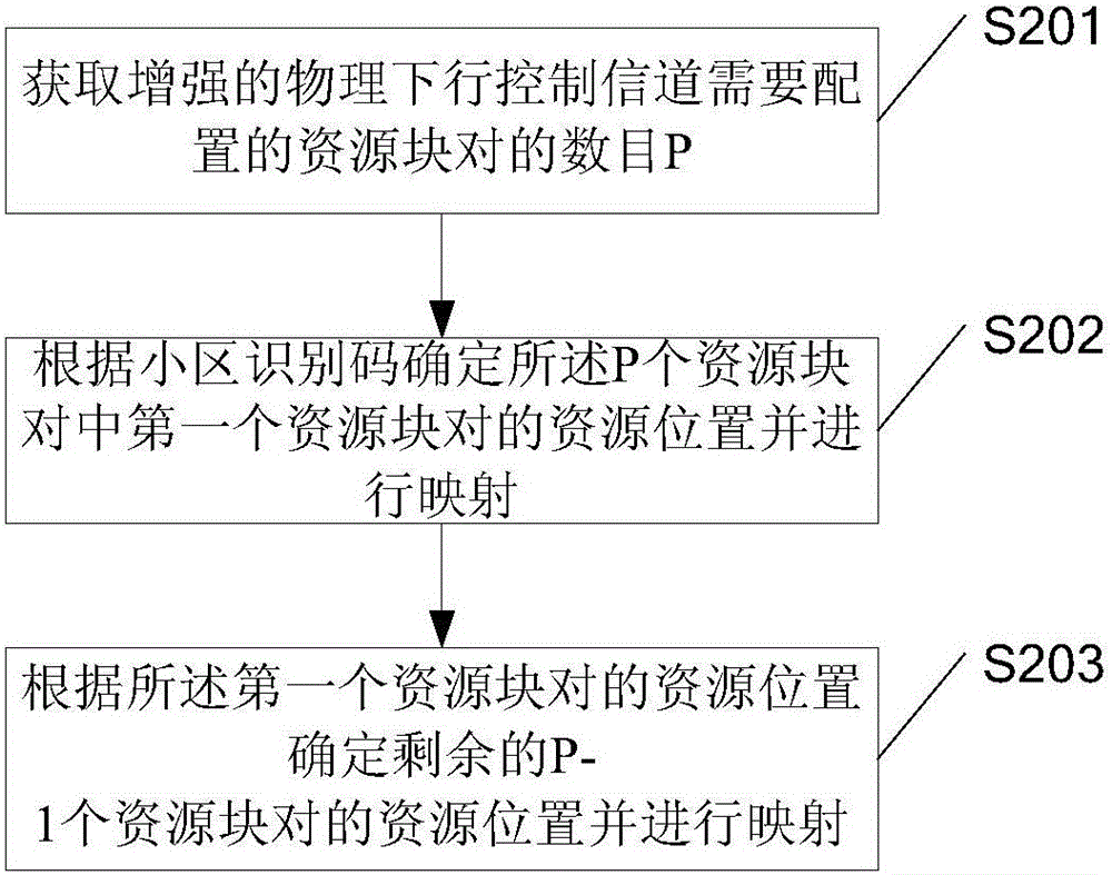 一種下行控制信道資源的分配方法及裝置與流程