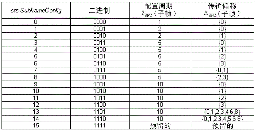 用于非周期性SRS子幀配置和信號傳送的方法與流程