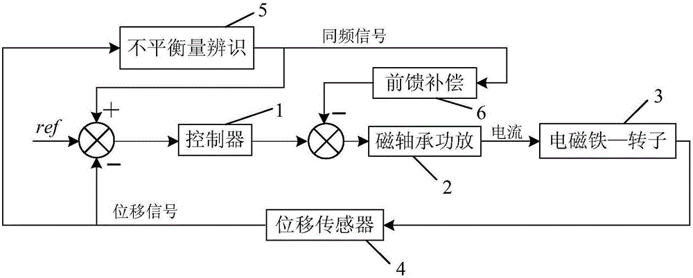 一種磁懸浮旋轉(zhuǎn)機械的不平衡量辨識與振動抑制控制系統(tǒng)的制作方法與工藝