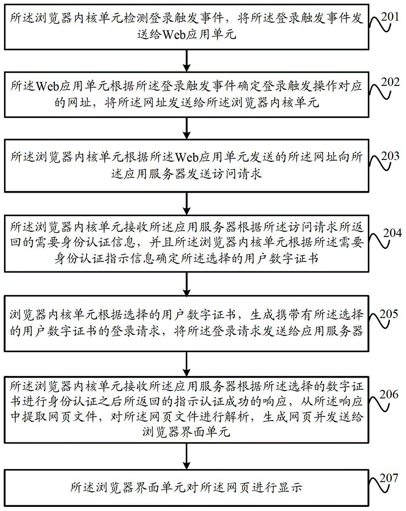 身份認證方法及裝置與流程