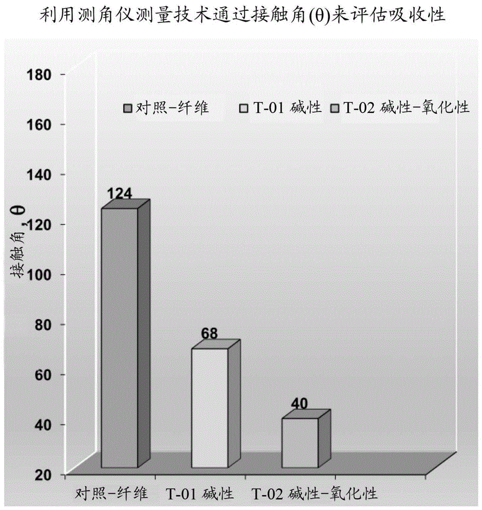 羊毛處理方法以及產(chǎn)品與流程