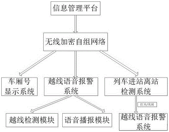 一种火车站候车站台精确显示及越线语音报警集成管理系统的制作方法与工艺