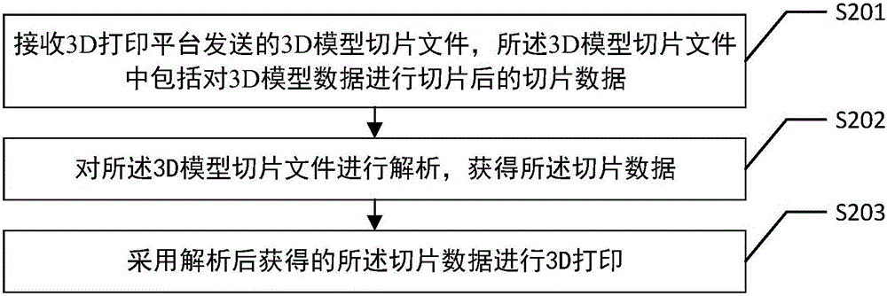 3D打印方法及3D打印装置与流程