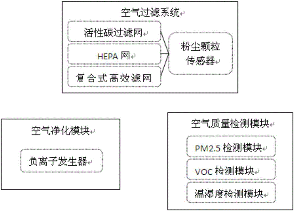 集成無線控制及智能升降功能的空氣檢測與凈化系統(tǒng)的制作方法與工藝