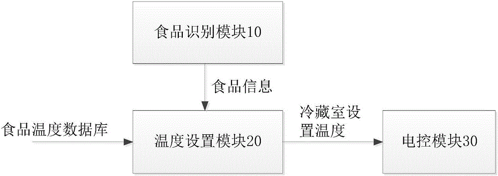 冰箱冷藏室的智能溫控方法、裝置及冰箱與流程