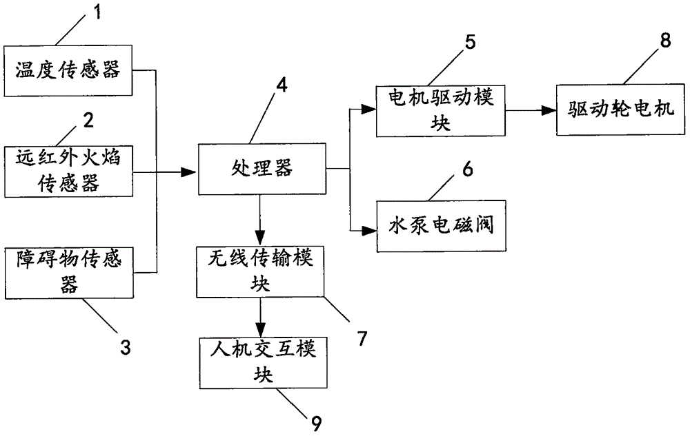 一種智能消防機器人的制作方法與工藝